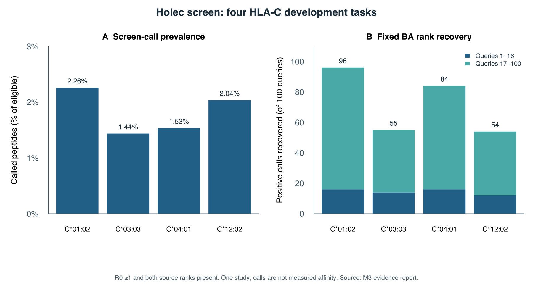 Two-panel bar chart of screen-call prevalence and fixed-rank recovery on the four HLA-C development tasks